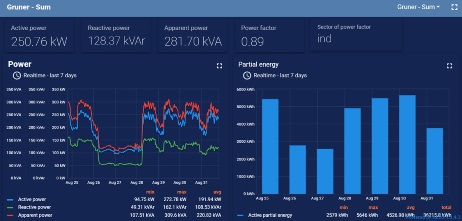 Profil potrošnje električne energije za 7 dana